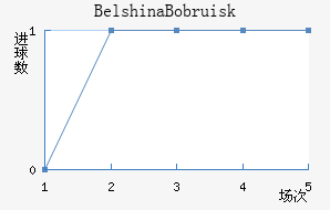 Belshina Bobruisk
