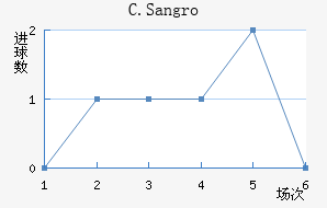 C.Sangro