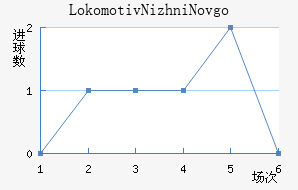 Lokomotiv Nizhni Novgorod