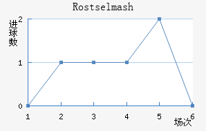 Rostselmash