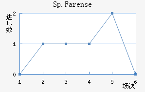 Sp.Farense