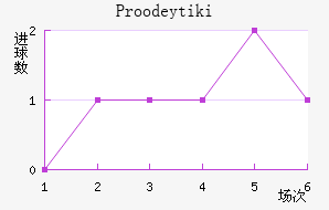 Proodeytiki