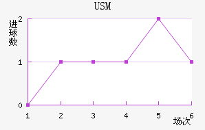 USM