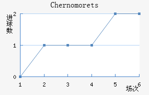 Chernomorets
