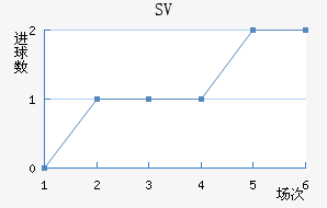SV