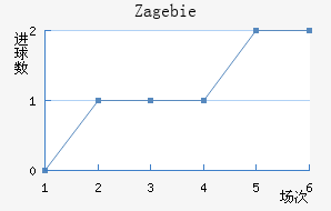 Zag ebie