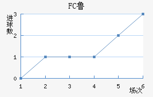 FC³