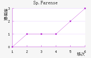 Sp.Farense