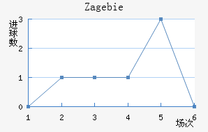 Zag ebie