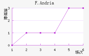 F.Andria