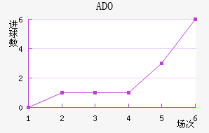 ADO