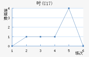 ʱ(U17)