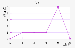 SV