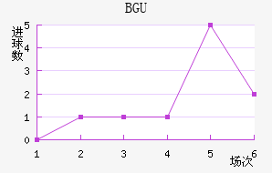 BGU