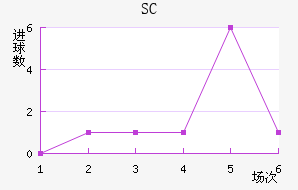 SC