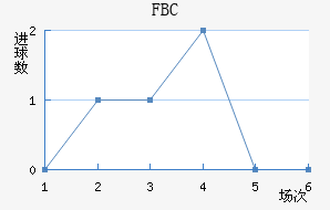 FBC