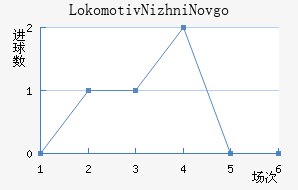 Lokomotiv Nizhni Novgorod