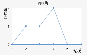 PFKط