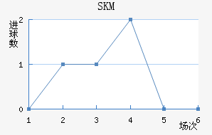 SKM