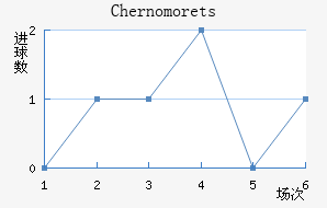 Chernomorets