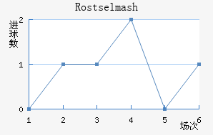 Rostselmash