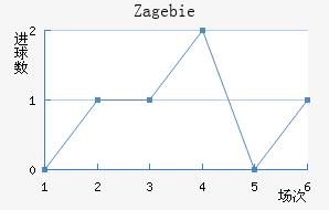 Zag ebie