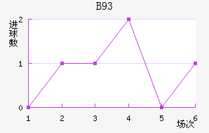 B93