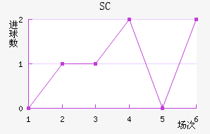 SC