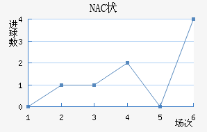 NAC״