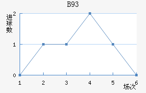 B93