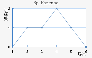 Sp.Farense