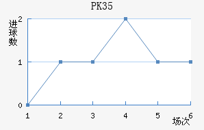 PK35