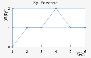 Sp.Farense
