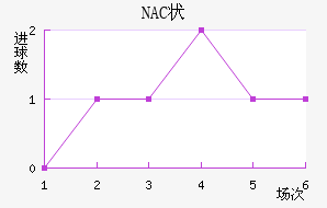 NAC״