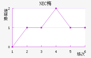 NEC÷