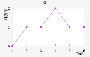 SC