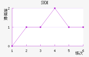 SKM