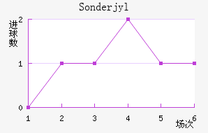 Sonderjyl