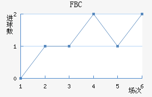 FBC