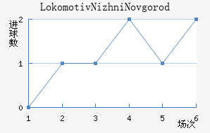 Lokomotiv Nizhni Novgorod