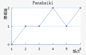 Panahaiki
