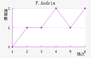 F.Andria