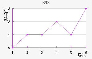 B93