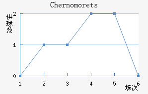 Chernomorets