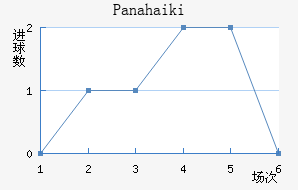 Panahaiki