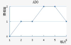 ADO