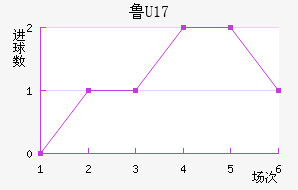 ³U17