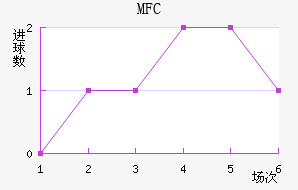 MFC