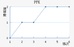 PFK