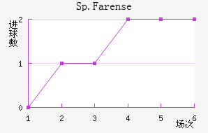 Sp.Farense